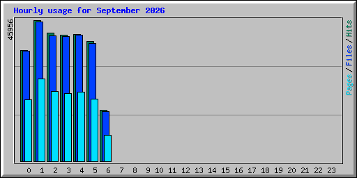 Hourly usage for September 2026