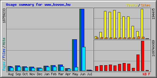Usage summary for www.kovox.hu